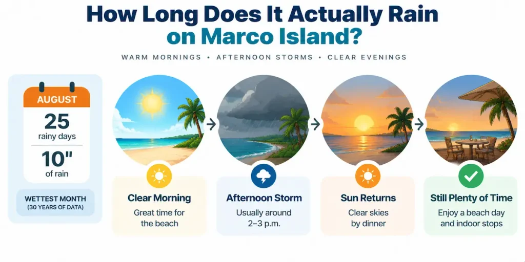 How Long Does It Actually Rain on Marco Island?